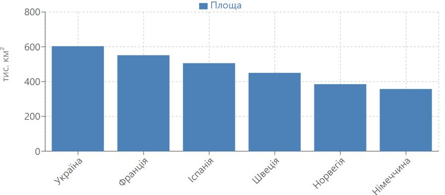 Стовпчикова діаграма за даними таблиці (країни європи площа)