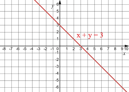 x + y = 3