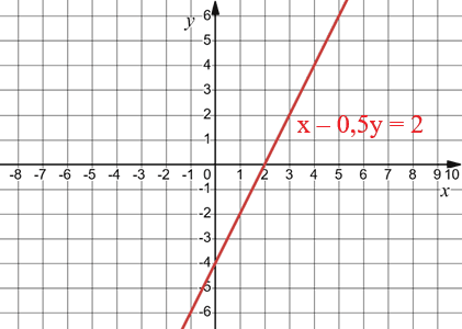 x - 0,5y = 2