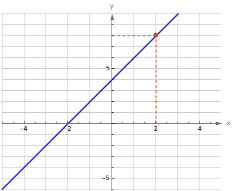 y = \dfrac{x^3-8}{x-2}-x^2