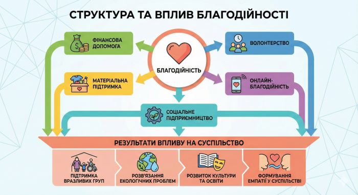 У вигляді інфографіки розробіть візуальне представлення різних видів благодійності та їхнього впливу на суспільство.
