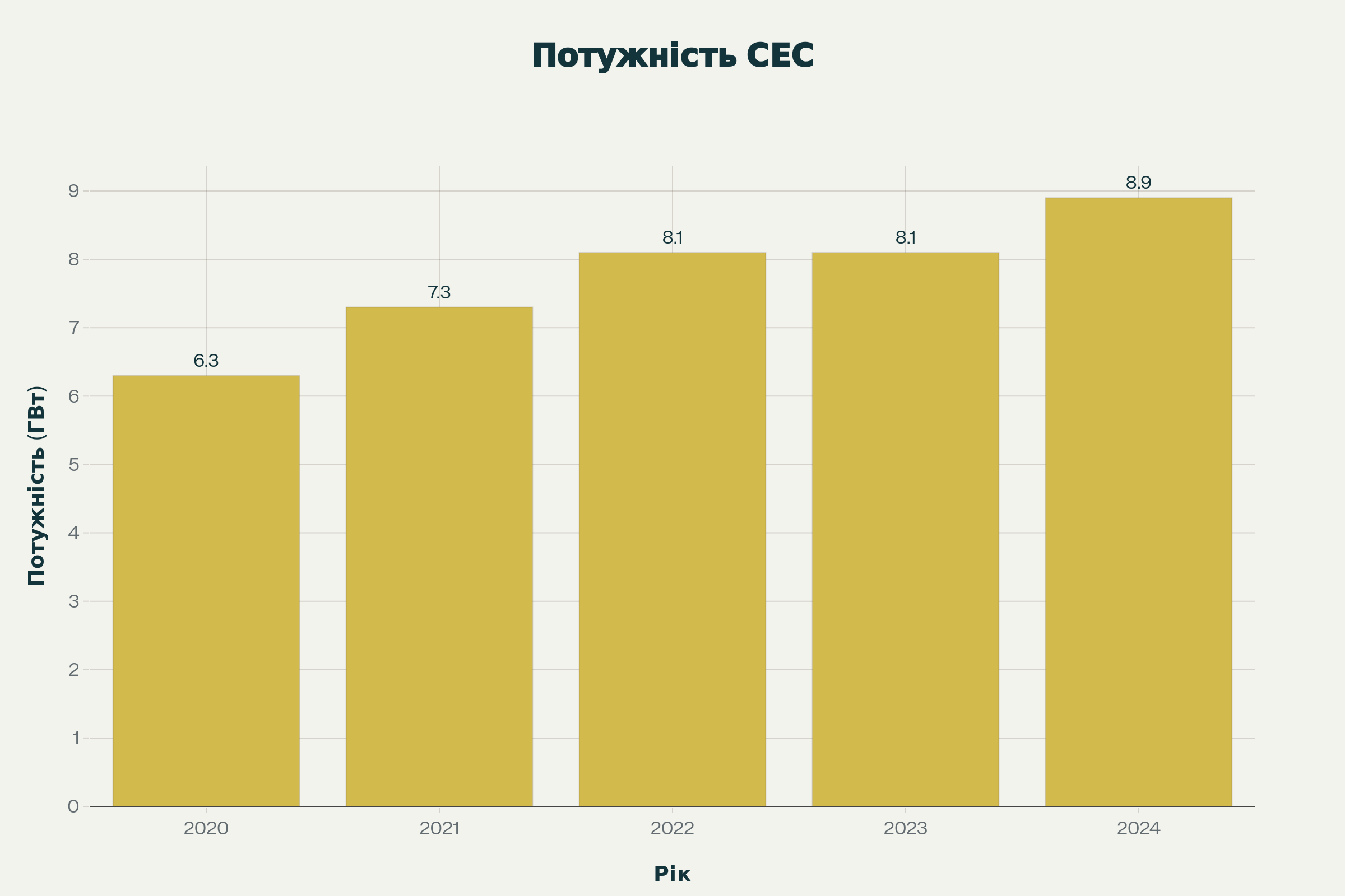 Користуючись інформацією з офіційного сайту Державної служби статистики України, дослідіть, як змінилося виробництво сонячної енергії у державі з 2020 р. Проаналізуйте отримані дані та побудуйте у зошиті стовпчикову діаграму