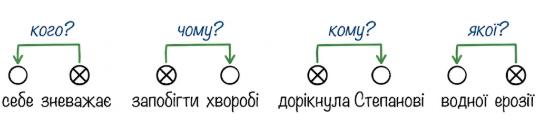 Випишіть чотири словосполучення (на вибір) і побудуйте до них схеми