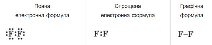 Складіть повну і спрощену електронні формули молекули F_2