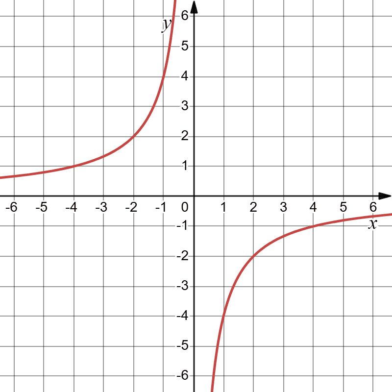$y = -\dfrac{4}{x}$