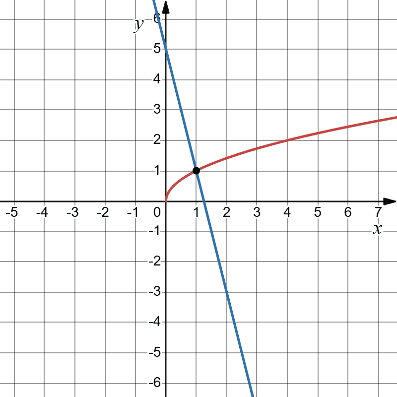 Для розв’язання побудуємо графіки функцій $y = \sqrt{x}$ та $y = 5 -4x$.