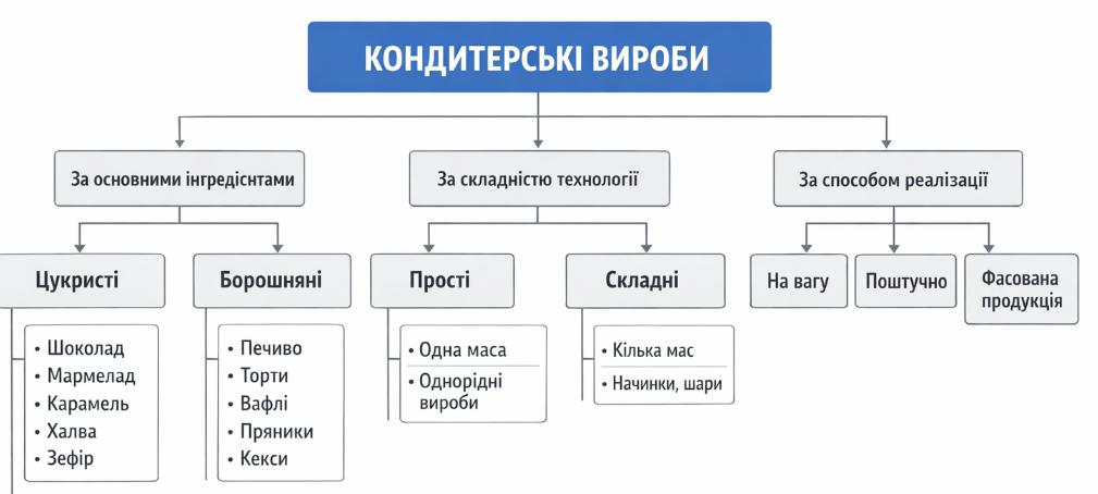 класифікацію кондитерських виробів за групами, технологією та формуванням.