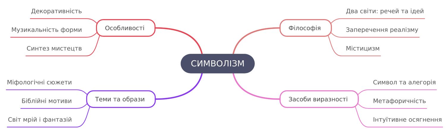 виділіть ключові елементи символізму схематично