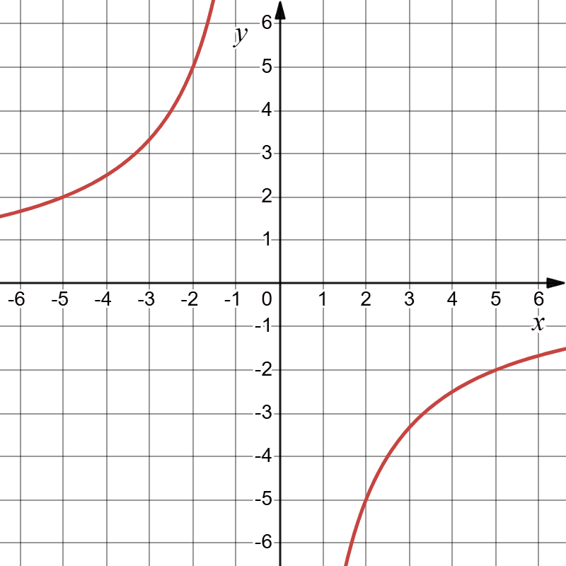$y = -\dfrac{10}{x}$