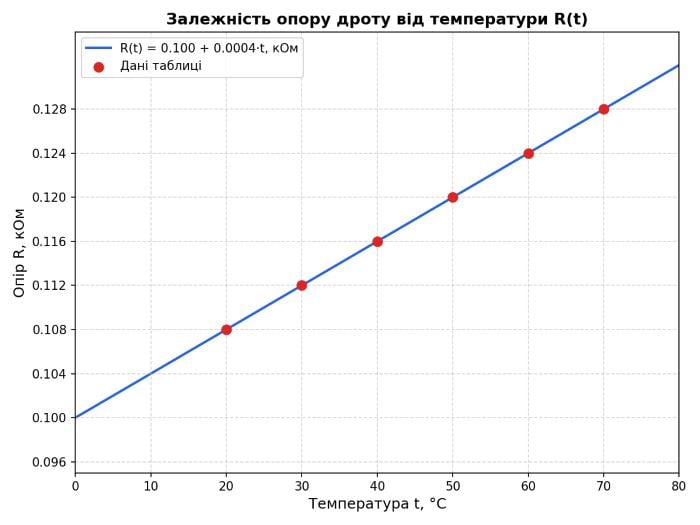Лабораторна робота № 1