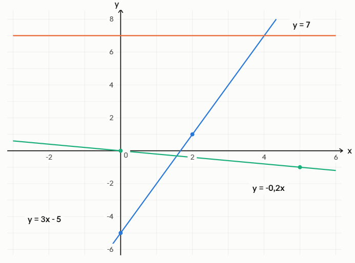 Побудуйте графік функції: 1) y = 3x - 5; 2) y = 7; 3) y = -0,2x.
