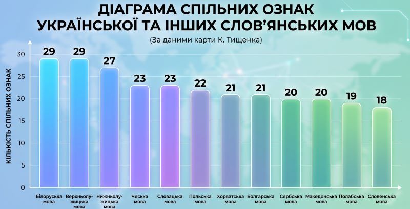 За даними карти К. Тищенка стовпчаста діаграма спільності ознак української мови з іншими слов'янськими мовами: